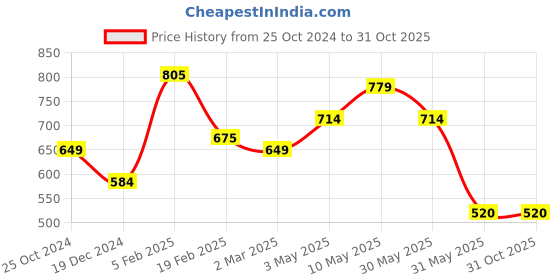 tatacliq.com Allen Solly Peach Graphic Print Shorts allen solly Price History Graph from 25 Oct 2024 to 31 Oct 2025