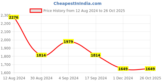 tatacliq.com Allen Solly Peach Maxi Jumpsuit allen solly Price History Graph from 12 Aug 2024 to 26 Oct 2025