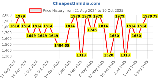 tatacliq.com Allen Solly Peach Maxi Jumpsuit allen solly Price History Graph from 21 Aug 2024 to 10 Oct 2025