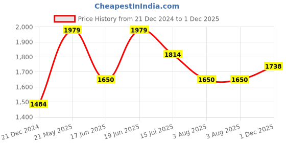 tatacliq.com Allen Solly Peach Maxi Jumpsuit allen solly Price History Graph from 21 Dec 2024 to 1 Dec 2025