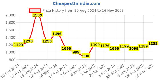 tatacliq.com Allen Solly Peach Mid Rise Trousers allen solly Price History Graph from 10 Aug 2024 to 16 Nov 2025