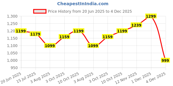 tatacliq.com Allen Solly Peach Mid Rise Trousers allen solly Price History Graph from 20 Jun 2025 to 1 Dec 2025
