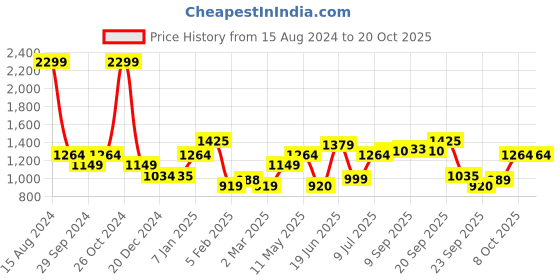 tatacliq.com Allen Solly Peach Mini A Line Dress allen solly Price History Graph from 15 Aug 2024 to 17 Oct 2025