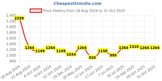 tatacliq.com Allen Solly Peach Mini A Line Dress allen solly Price History Graph from 18 Aug 2024 to 30 Oct 2025