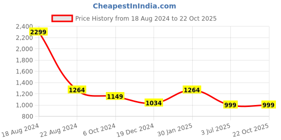 tatacliq.com Allen Solly Peach Mini A Line Dress allen solly Price History Graph from 18 Aug 2024 to 21 Oct 2025