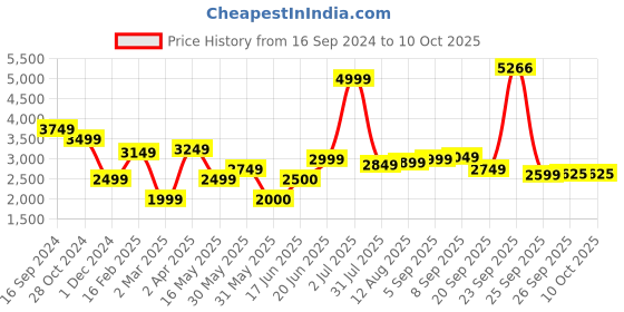 tatacliq.com Allen Solly Peach Plain Blazer allen solly Price History Graph from 16 Sep 2024 to 9 Oct 2025
