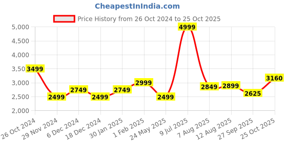 tatacliq.com Allen Solly Peach Plain Blazer allen solly Price History Graph from 26 Oct 2024 to 25 Oct 2025