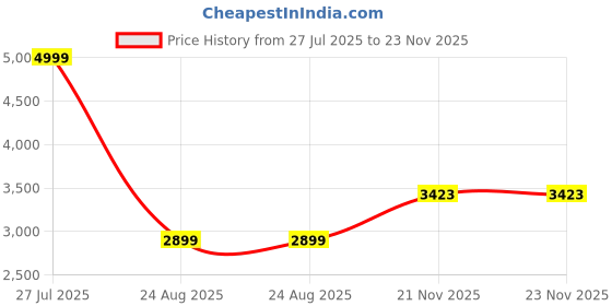 tatacliq.com Allen Solly Peach Plain Blazer allen solly Price History Graph from 27 Jul 2025 to 23 Nov 2025