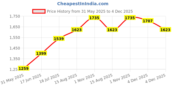 tatacliq.com Allen Solly Peach Plain Formal Shirt allen solly Price History Graph from 31 May 2025 to 4 Dec 2025