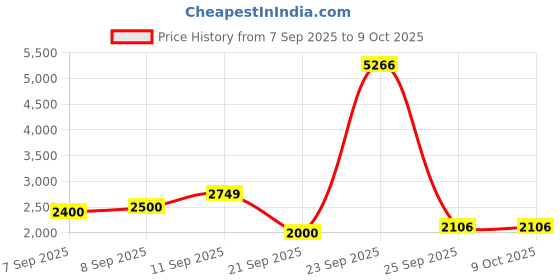 tatacliq.com Allen Solly Peach Plain Puffer Jacket allen solly Price History Graph from 7 Sep 2025 to 8 Oct 2025