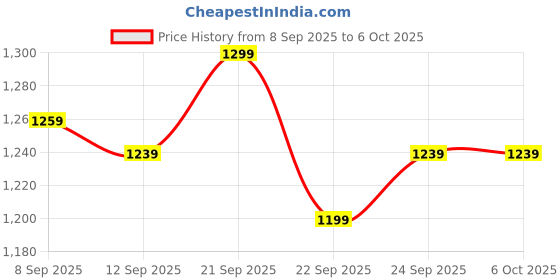 tatacliq.com Allen Solly Peach Plain Shirt allen solly Price History Graph from 8 Sep 2025 to 4 Oct 2025