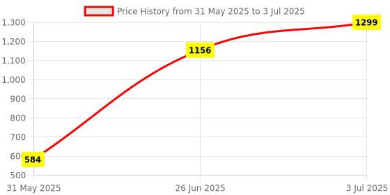 tatacliq.com Allen Solly Peach Polyester Printed Tie allen solly Price History Graph from 31 May 2025 to 3 Jul 2025