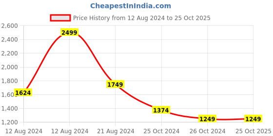 tatacliq.com Allen Solly Peach Printed A-Line Dress allen solly Price History Graph from 12 Aug 2024 to 24 Oct 2025