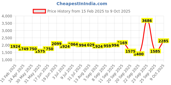 tatacliq.com Allen Solly Peach Printed A-Line Dress allen solly Price History Graph from 15 Feb 2025 to 9 Oct 2025