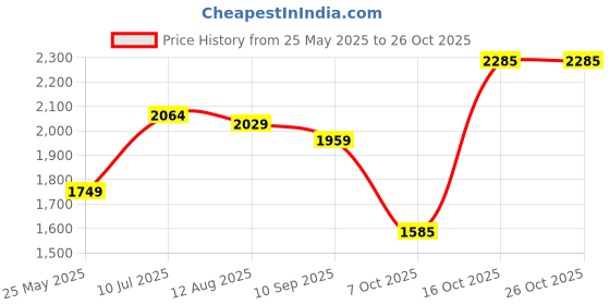 tatacliq.com Allen Solly Peach Printed A-Line Dress allen solly Price History Graph from 25 May 2025 to 26 Oct 2025