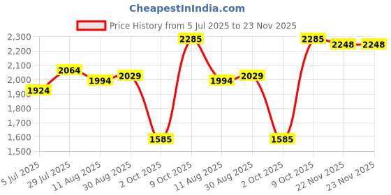 tatacliq.com Allen Solly Peach Printed A-Line Dress allen solly Price History Graph from 5 Jul 2025 to 22 Nov 2025