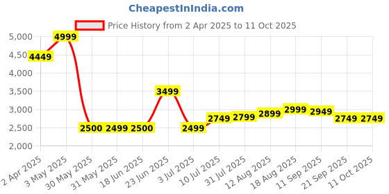 tatacliq.com Allen Solly Peach Printed Free Size Tote Handbag allen solly Price History Graph from 2 Apr 2025 to 10 Oct 2025