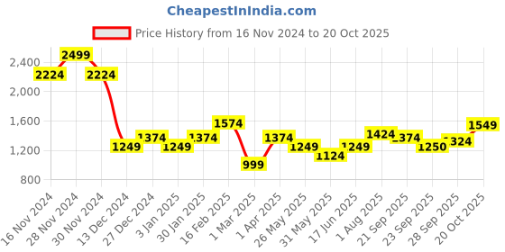 tatacliq.com Allen Solly Peach Printed Shirt allen solly Price History Graph from 16 Nov 2024 to 20 Oct 2025