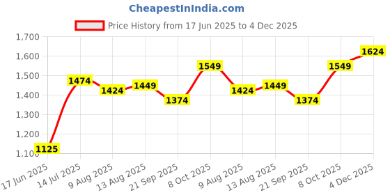 tatacliq.com Allen Solly Peach Printed Shirt allen solly Price History Graph from 17 Jun 2025 to 4 Dec 2025