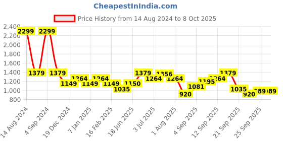 tatacliq.com Allen Solly Peach Printed Sweatshirt allen solly Price History Graph from 14 Aug 2024 to 8 Oct 2025