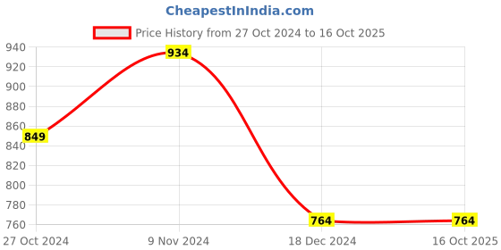 tatacliq.com Allen Solly Peach Printed Sweatshirt allen solly Price History Graph from 27 Oct 2024 to 16 Oct 2025