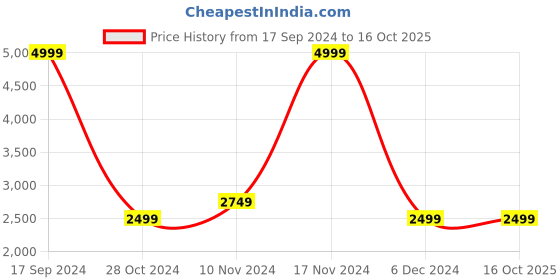 tatacliq.com Allen Solly Peach Quilted Puffer Jacket allen solly Price History Graph from 17 Sep 2024 to 15 Oct 2025