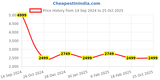 tatacliq.com Allen Solly Peach Quilted Puffer Jacket allen solly Price History Graph from 14 Sep 2024 to 24 Oct 2025