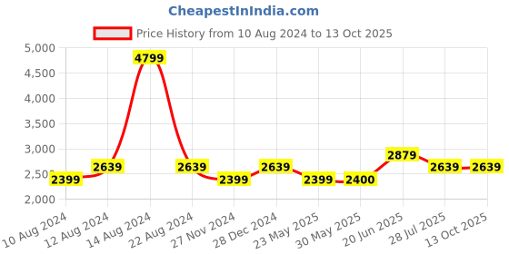 tatacliq.com Allen Solly Peach Regular Fit Blazer allen solly Price History Graph from 10 Aug 2024 to 13 Oct 2025