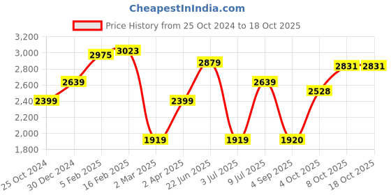 tatacliq.com Allen Solly Peach Regular Fit Blazer allen solly Price History Graph from 25 Oct 2024 to 18 Oct 2025