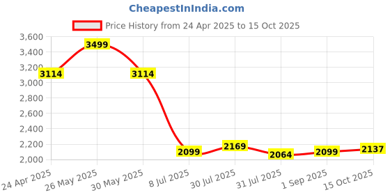 tatacliq.com Allen Solly Peach Regular Fit Checks Shirt allen solly Price History Graph from 24 Apr 2025 to 15 Oct 2025