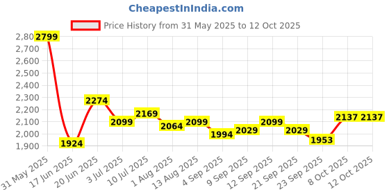 tatacliq.com Allen Solly Peach Regular Fit Checks Shirt allen solly Price History Graph from 31 May 2025 to 12 Oct 2025