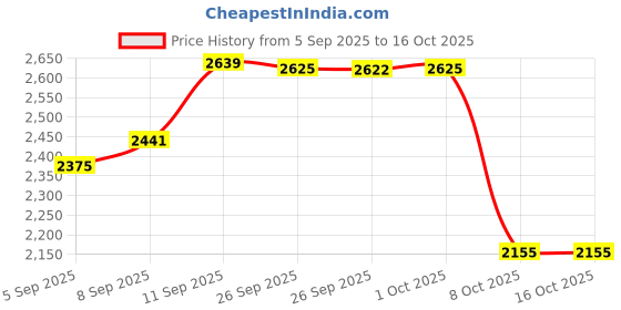 tatacliq.com Allen Solly Peach Regular Fit Printed Dress allen solly Price History Graph from 5 Sep 2025 to 16 Oct 2025