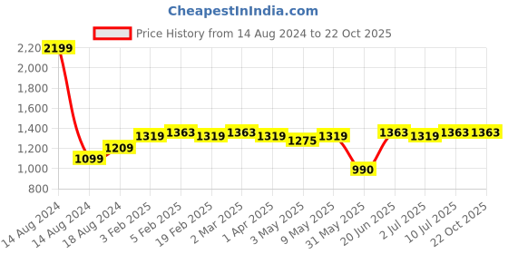 tatacliq.com Allen Solly Peach Regular Fit Printed Joggers allen solly Price History Graph from 14 Aug 2024 to 19 Oct 2025