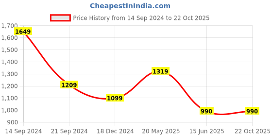 tatacliq.com Allen Solly Peach Regular Fit Printed Joggers allen solly Price History Graph from 14 Sep 2024 to 21 Oct 2025