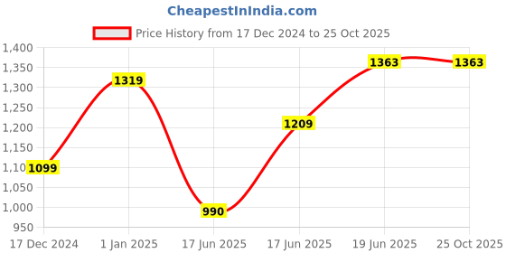 tatacliq.com Allen Solly Peach Regular Fit Printed Joggers allen solly Price History Graph from 17 Dec 2024 to 25 Oct 2025