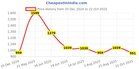 tatacliq.com Allen Solly Peach Regular Fit Printed Polo T-Shirt allen solly Price History Graph from 20 Dec 2024 to 22 Oct 2025