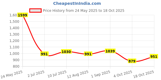 tatacliq.com Allen Solly Peach Regular Fit Printed Polo T-Shirt allen solly Price History Graph from 24 May 2025 to 18 Oct 2025