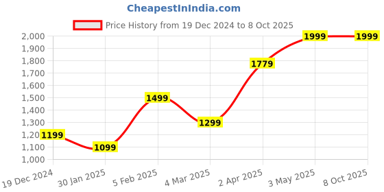 tatacliq.com Allen Solly Peach Regular Fit Printed Shirt allen solly Price History Graph from 19 Dec 2024 to 7 Oct 2025