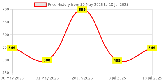 tatacliq.com Allen Solly Peach Regular fit Self Top allen solly Price History Graph from 30 May 2025 to 10 Jul 2025