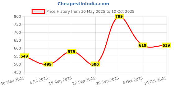 tatacliq.com Allen Solly Peach Regular fit Self Top allen solly Price History Graph from 30 May 2025 to 8 Oct 2025