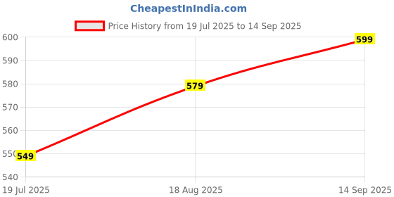 tatacliq.com Allen Solly Peach Regular fit Self Top allen solly Price History Graph from 19 Jul 2025 to 14 Sep 2025