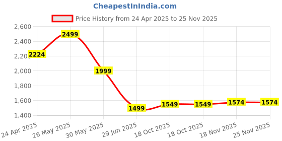 tatacliq.com Allen Solly Peach Regular fit Solid Casual Polo T-Shirt allen solly Price History Graph from 24 Apr 2025 to 24 Nov 2025