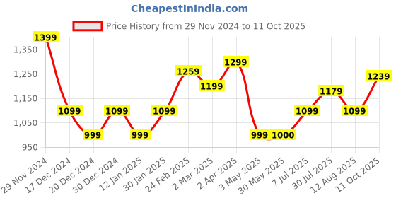 tatacliq.com Allen Solly Peach Regular Fit Top allen solly Price History Graph from 29 Nov 2024 to 11 Oct 2025