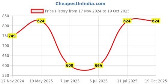 tatacliq.com Allen Solly Peach Regular Fit Top allen solly Price History Graph from 17 Nov 2024 to 16 Oct 2025