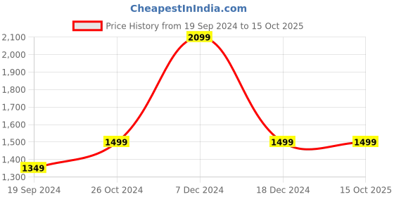 tatacliq.com Allen Solly Peach Regular Fit Top allen solly Price History Graph from 19 Sep 2024 to 14 Oct 2025