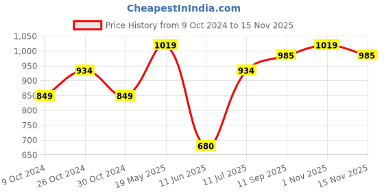 tatacliq.com Allen Solly Peach Regular Fit Top allen solly Price History Graph from 9 Oct 2024 to 15 Nov 2025