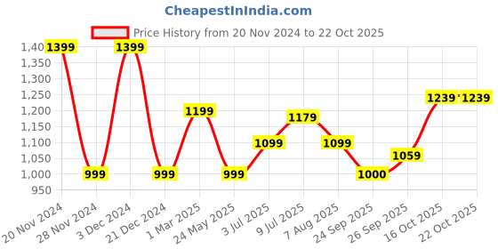 tatacliq.com Allen Solly Peach Regular Fit Top allen solly Price History Graph from 20 Nov 2024 to 22 Oct 2025