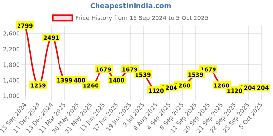 tatacliq.com Allen Solly Peach Self Pattern Sweater allen solly Price History Graph from 15 Sep 2024 to 5 Oct 2025
