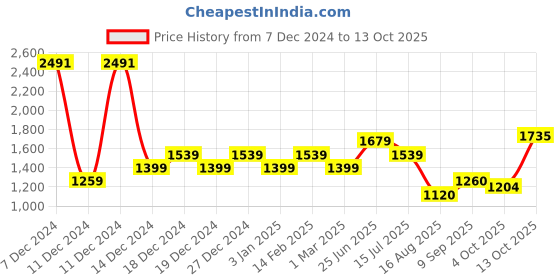 tatacliq.com Allen Solly Peach Self Pattern Sweater allen solly Price History Graph from 7 Dec 2024 to 13 Oct 2025
