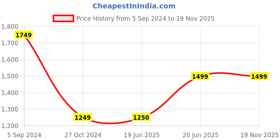 tatacliq.com Allen Solly Peach Shift Skirt allen solly Price History Graph from 5 Sep 2024 to 19 Nov 2025